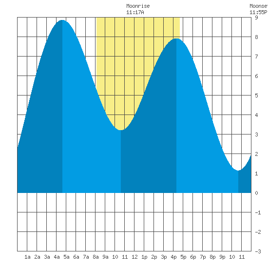 Shi Shi Beach tide chart for Sunday, January 5, 2025