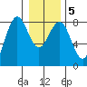 Shi Shi Beach tide chart for Sunday, January 5, 2025