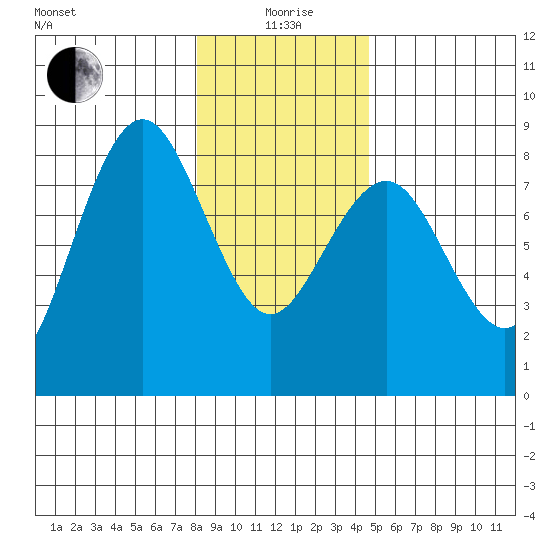 Shi Shi Beach tide chart for Monday, January 6, 2025