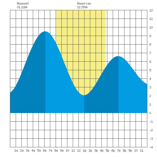 Shi Shi Beach tide chart for Tuesday, January 7, 2025