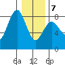 Shi Shi Beach tide chart for Tuesday, January 7, 2025