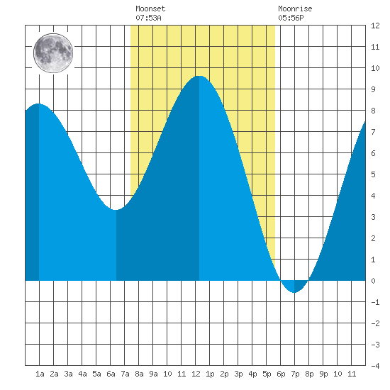Shi Shi Beach tide chart for Wednesday, February 12, 2025