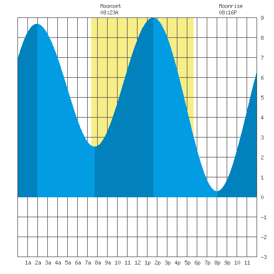 Shi Shi Beach tide chart for Friday, February 14, 2025