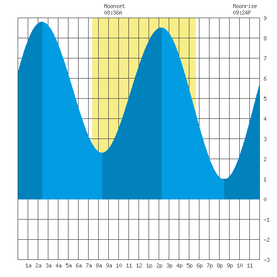 Shi Shi Beach tide chart for Saturday, February 15, 2025