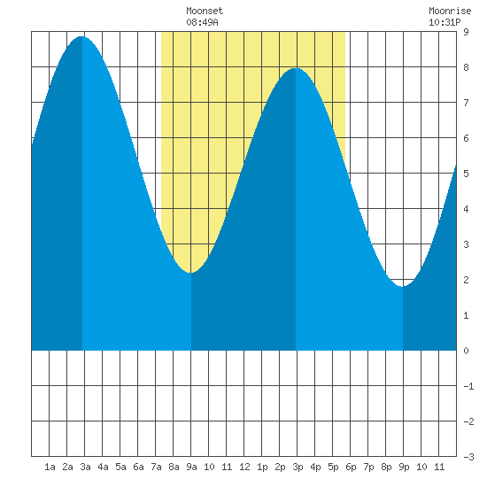 Shi Shi Beach tide chart for Sunday, February 16, 2025