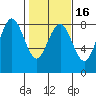 Shi Shi Beach tide chart for Sunday, February 16, 2025