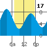 Shi Shi Beach tide chart for Monday, February 17, 2025