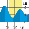 Shi Shi Beach tide chart for Tuesday, February 18, 2025