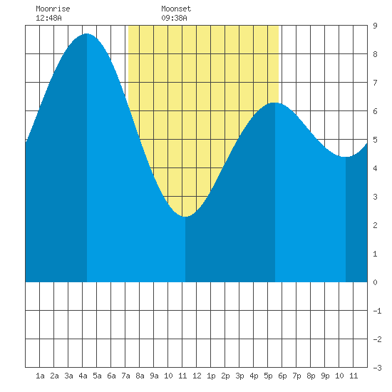 Shi Shi Beach tide chart for Wednesday, February 19, 2025