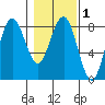 Shi Shi Beach tide chart for Saturday, February 1, 2025