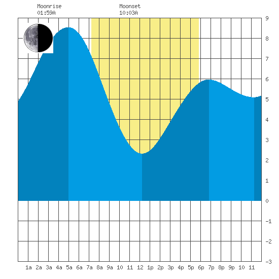 Shi Shi Beach tide chart for Thursday, February 20, 2025