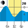 Shi Shi Beach tide chart for Thursday, February 20, 2025