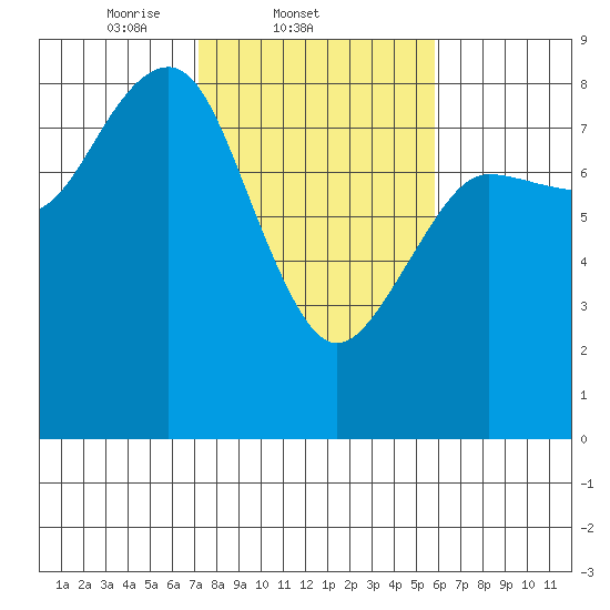 Shi Shi Beach tide chart for Friday, February 21, 2025
