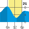 Shi Shi Beach tide chart for Friday, February 21, 2025