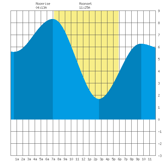 Shi Shi Beach tide chart for Saturday, February 22, 2025