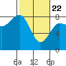 Shi Shi Beach tide chart for Saturday, February 22, 2025