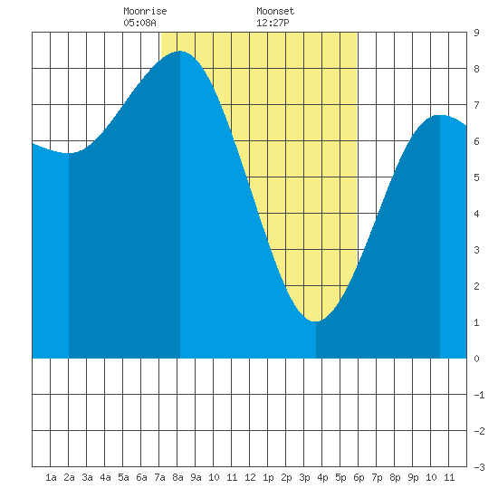 Shi Shi Beach tide chart for Sunday, February 23, 2025