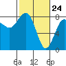 Shi Shi Beach tide chart for Monday, February 24, 2025