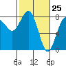 Shi Shi Beach tide chart for Tuesday, February 25, 2025