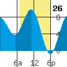Shi Shi Beach tide chart for Wednesday, February 26, 2025