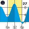 Shi Shi Beach tide chart for Thursday, February 27, 2025