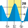 Shi Shi Beach tide chart for Friday, February 28, 2025