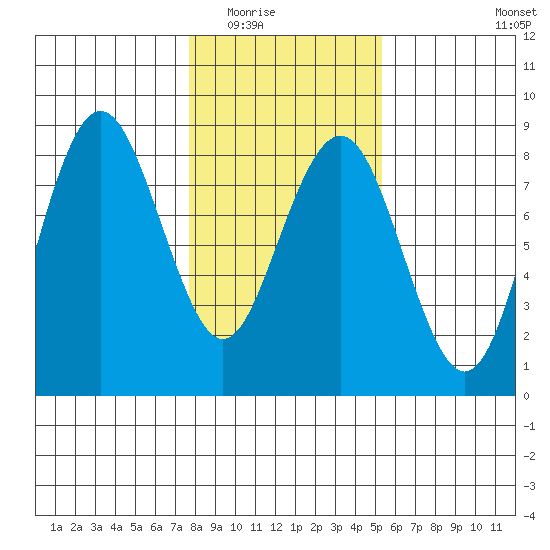 Shi Shi Beach tide chart for Sunday, February 2, 2025