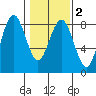 Shi Shi Beach tide chart for Sunday, February 2, 2025