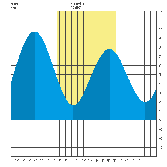 Shi Shi Beach tide chart for Monday, February 3, 2025