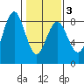Shi Shi Beach tide chart for Monday, February 3, 2025