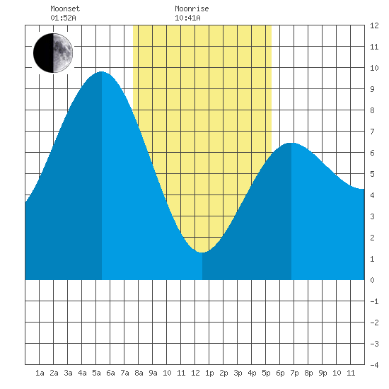 Shi Shi Beach tide chart for Wednesday, February 5, 2025