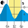 Shi Shi Beach tide chart for Wednesday, February 5, 2025