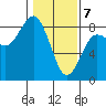 Shi Shi Beach tide chart for Friday, February 7, 2025