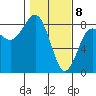 Shi Shi Beach tide chart for Saturday, February 8, 2025