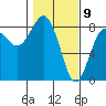 Shi Shi Beach tide chart for Sunday, February 9, 2025