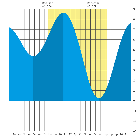 Shi Shi Beach tide chart for Monday, March 10, 2025