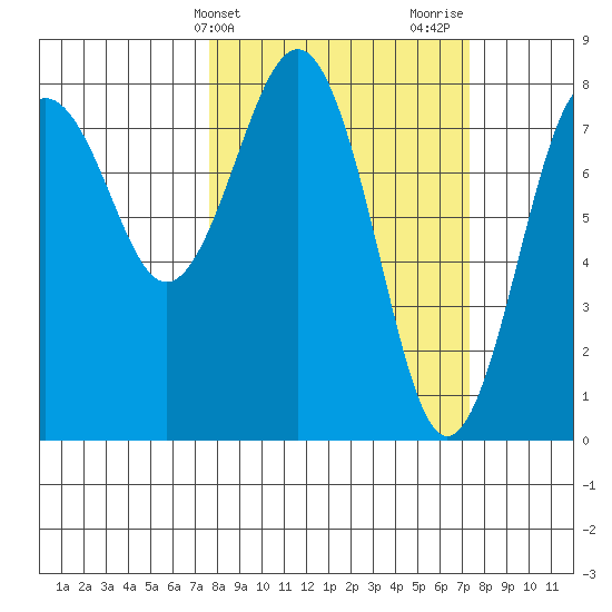 Shi Shi Beach tide chart for Tuesday, March 11, 2025