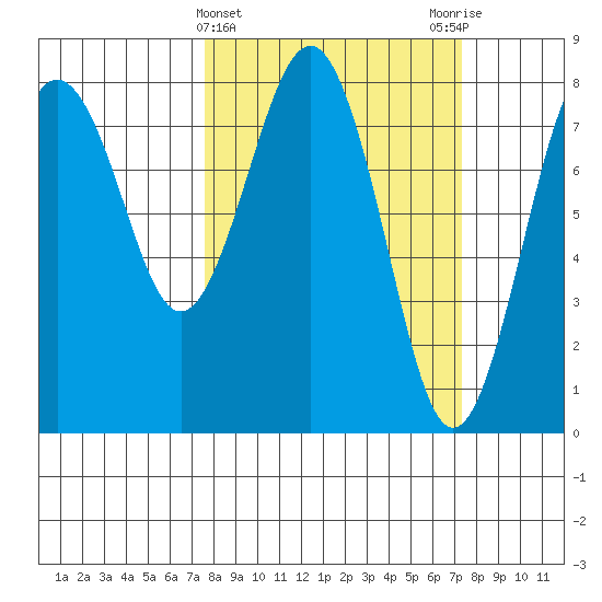 Shi Shi Beach tide chart for Wednesday, March 12, 2025