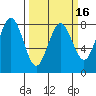 Shi Shi Beach tide chart for Sunday, March 16, 2025