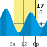 Shi Shi Beach tide chart for Monday, March 17, 2025
