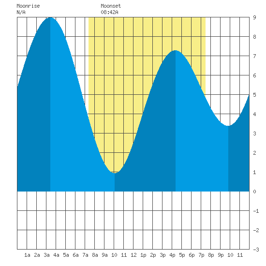 Shi Shi Beach tide chart for Tuesday, March 18, 2025