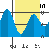 Shi Shi Beach tide chart for Tuesday, March 18, 2025