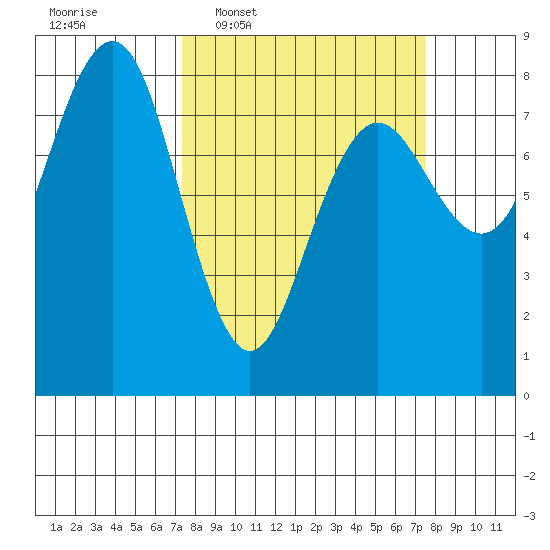 Shi Shi Beach tide chart for Wednesday, March 19, 2025