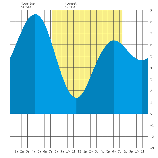 Shi Shi Beach tide chart for Thursday, March 20, 2025