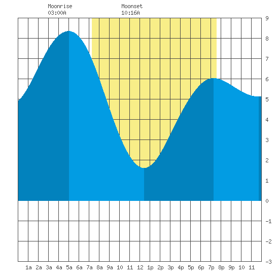 Shi Shi Beach tide chart for Friday, March 21, 2025