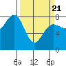 Shi Shi Beach tide chart for Friday, March 21, 2025