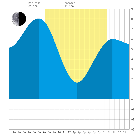 Shi Shi Beach tide chart for Saturday, March 22, 2025