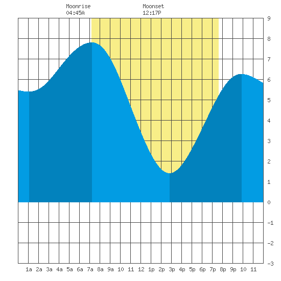 Shi Shi Beach tide chart for Sunday, March 23, 2025