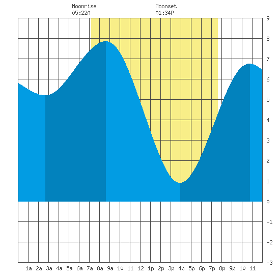 Shi Shi Beach tide chart for Monday, March 24, 2025