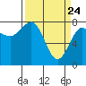Shi Shi Beach tide chart for Monday, March 24, 2025